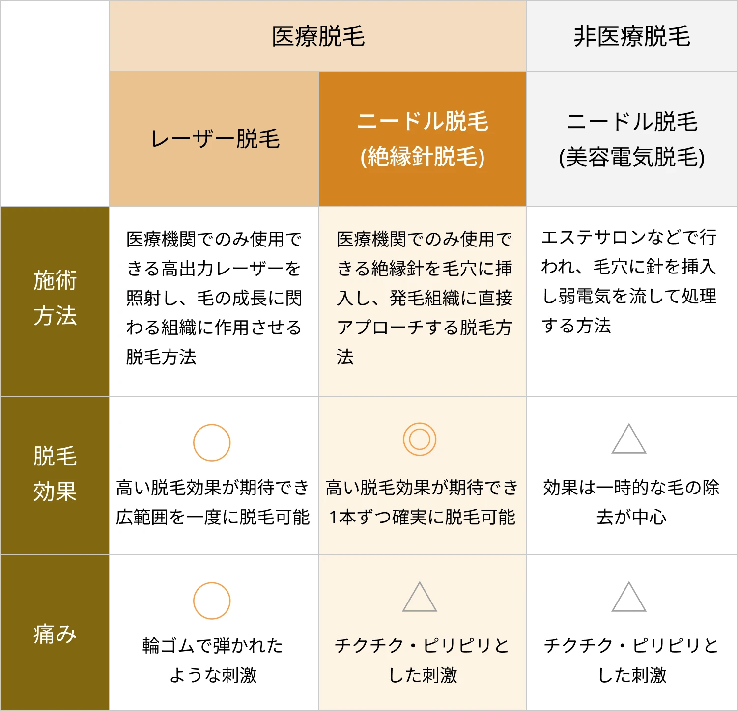 ニードル脱毛と他の脱毛方法の比較表