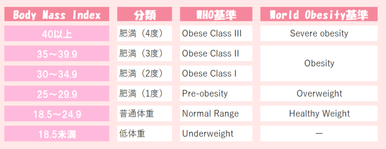 BMI(Body Mass Index)早見表で一目でわかる!あなたの肥満リスクと病気の危険信号 | M&B美容皮フ科クリニック|東大阪市の美容皮膚科